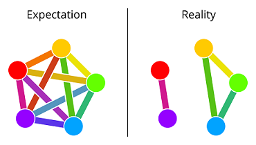 A with expectation versus reality diagram. Reality has less bullets which can interact with each-other.